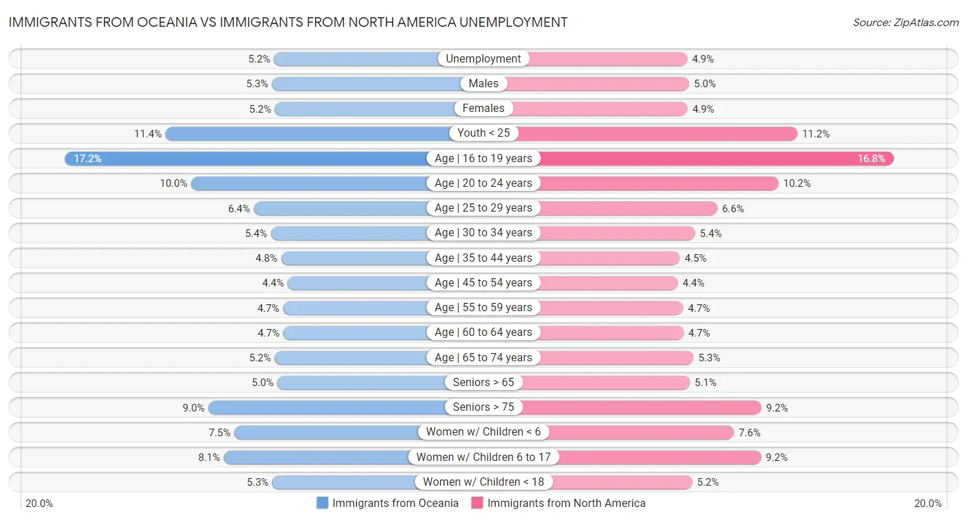 Immigrants from Oceania vs Immigrants from North America Unemployment