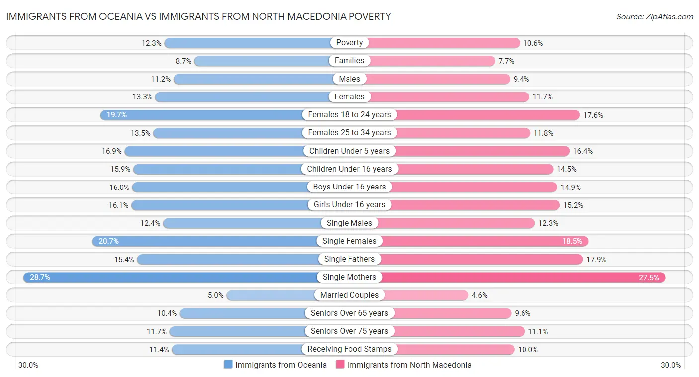 Immigrants from Oceania vs Immigrants from North Macedonia Poverty