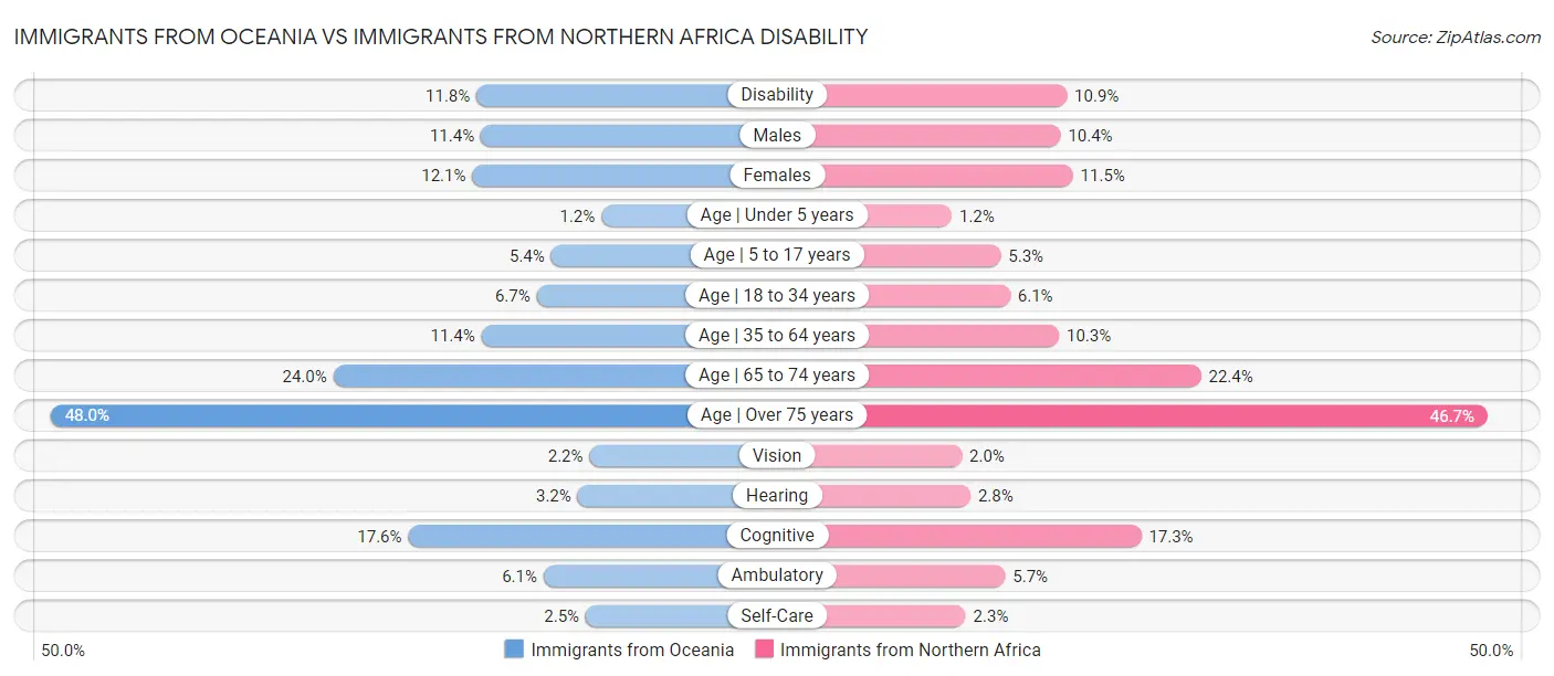 Immigrants from Oceania vs Immigrants from Northern Africa Disability