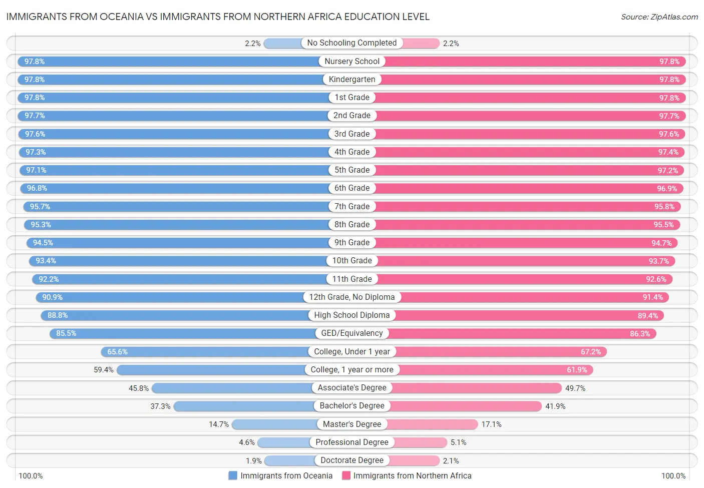 Immigrants from Oceania vs Immigrants from Northern Africa Education Level