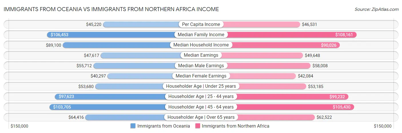 Immigrants from Oceania vs Immigrants from Northern Africa Income