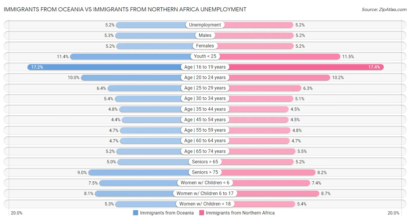 Immigrants from Oceania vs Immigrants from Northern Africa Unemployment