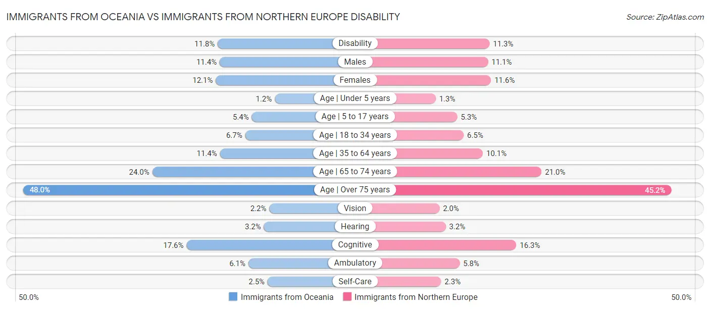 Immigrants from Oceania vs Immigrants from Northern Europe Disability