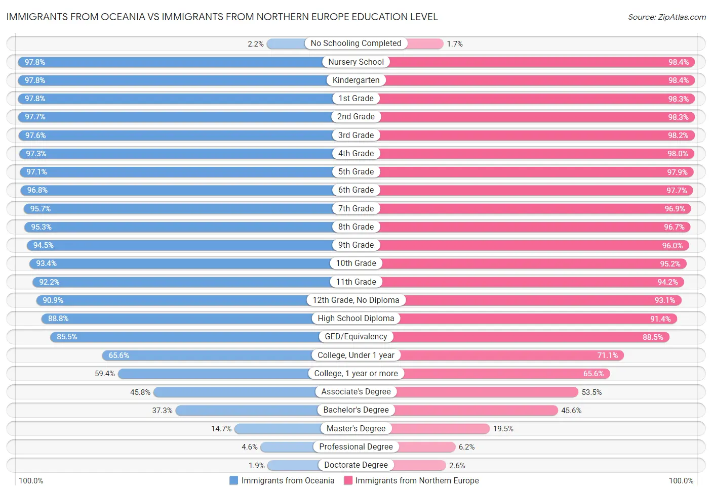 Immigrants from Oceania vs Immigrants from Northern Europe Education Level