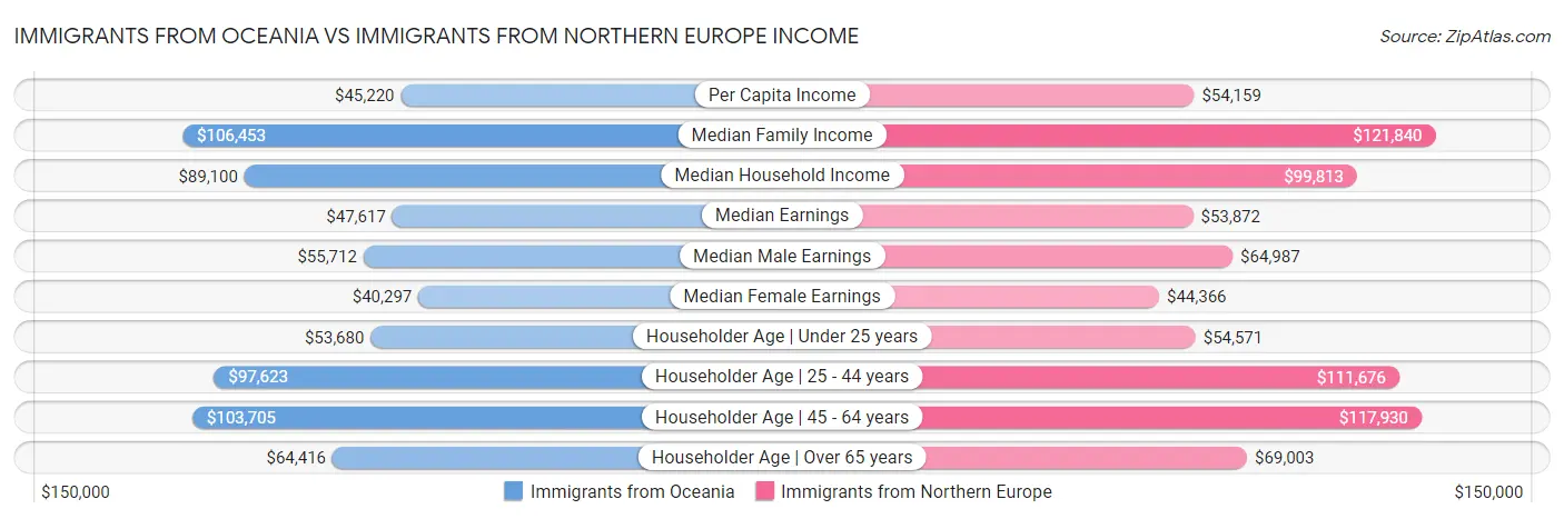 Immigrants from Oceania vs Immigrants from Northern Europe Income