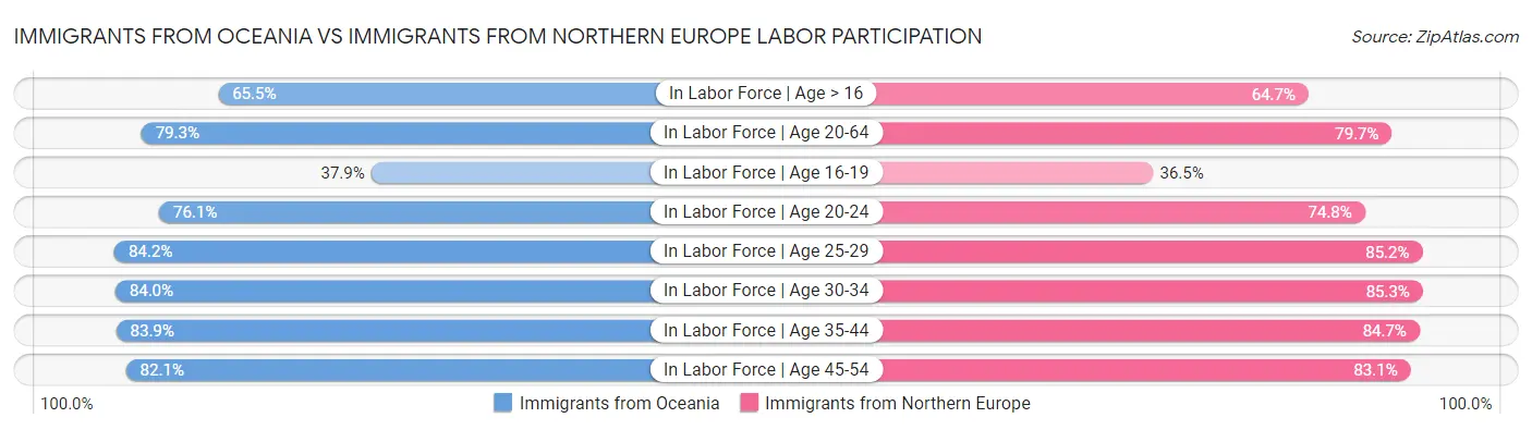 Immigrants from Oceania vs Immigrants from Northern Europe Labor Participation