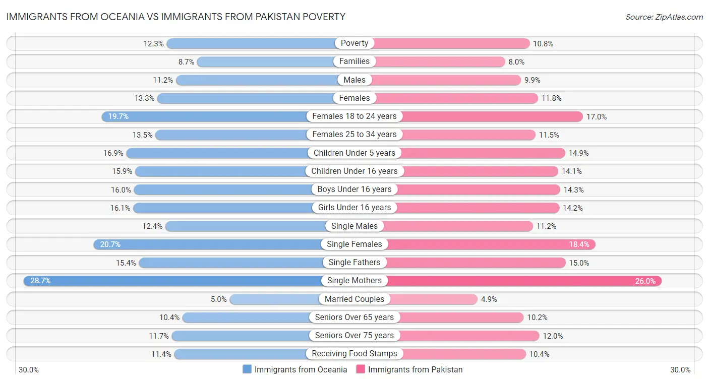 Immigrants from Oceania vs Immigrants from Pakistan Poverty