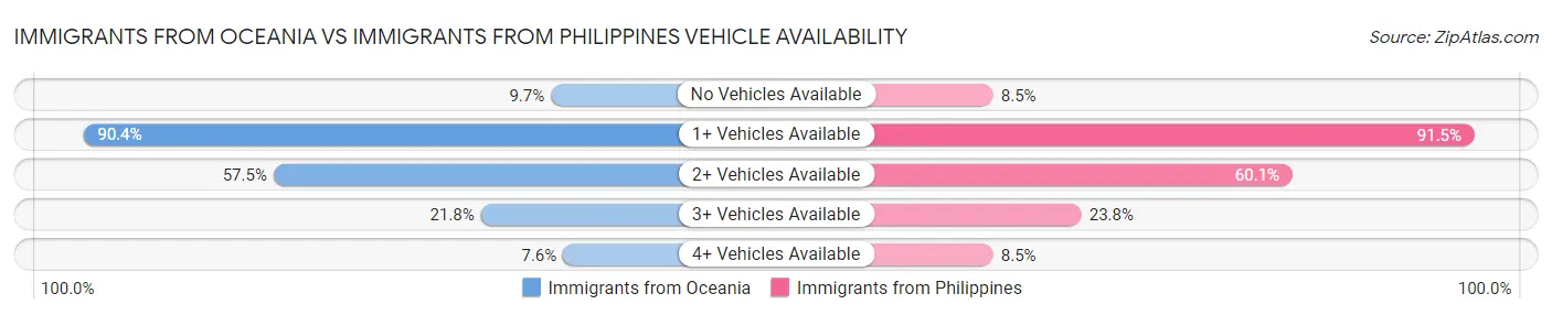 Immigrants from Oceania vs Immigrants from Philippines Vehicle Availability
