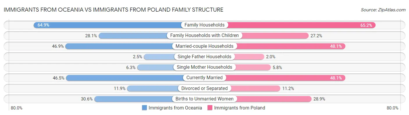 Immigrants from Oceania vs Immigrants from Poland Family Structure