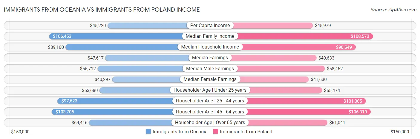 Immigrants from Oceania vs Immigrants from Poland Income
