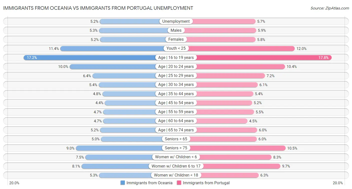 Immigrants from Oceania vs Immigrants from Portugal Unemployment