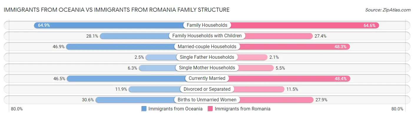 Immigrants from Oceania vs Immigrants from Romania Family Structure
