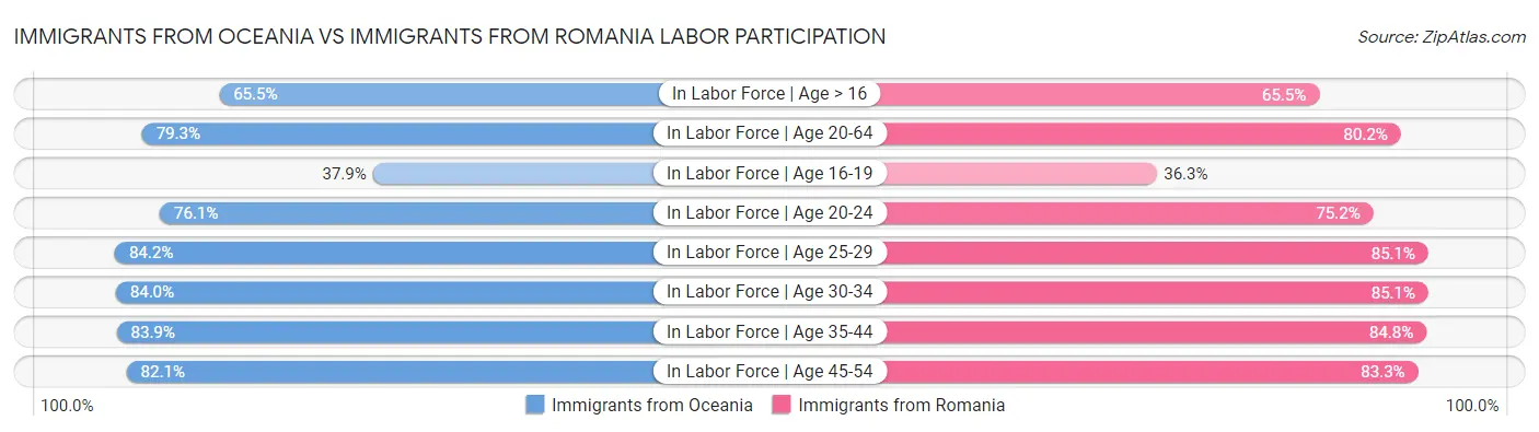 Immigrants from Oceania vs Immigrants from Romania Labor Participation