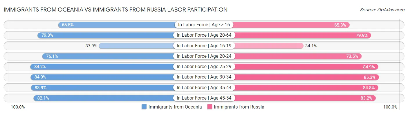 Immigrants from Oceania vs Immigrants from Russia Labor Participation