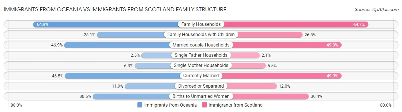 Immigrants from Oceania vs Immigrants from Scotland Family Structure