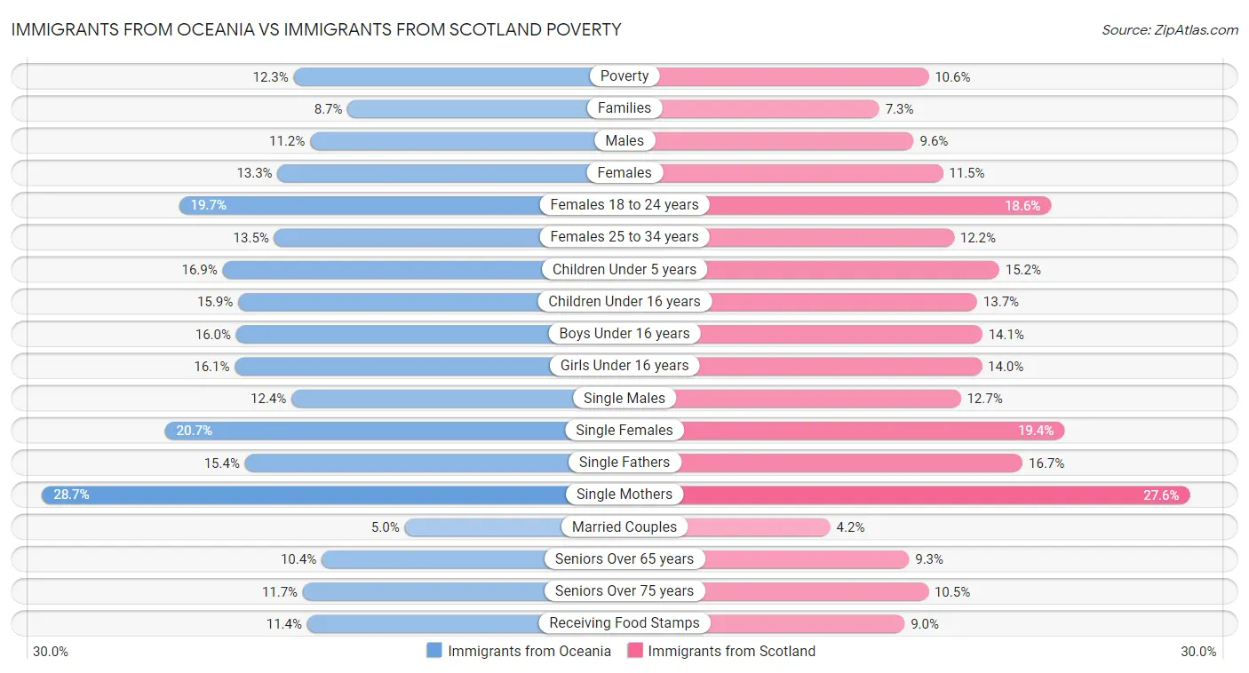 Immigrants from Oceania vs Immigrants from Scotland Poverty