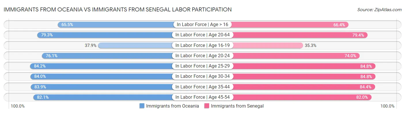 Immigrants from Oceania vs Immigrants from Senegal Labor Participation