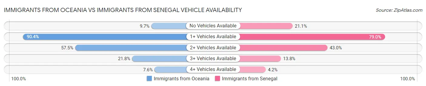 Immigrants from Oceania vs Immigrants from Senegal Vehicle Availability