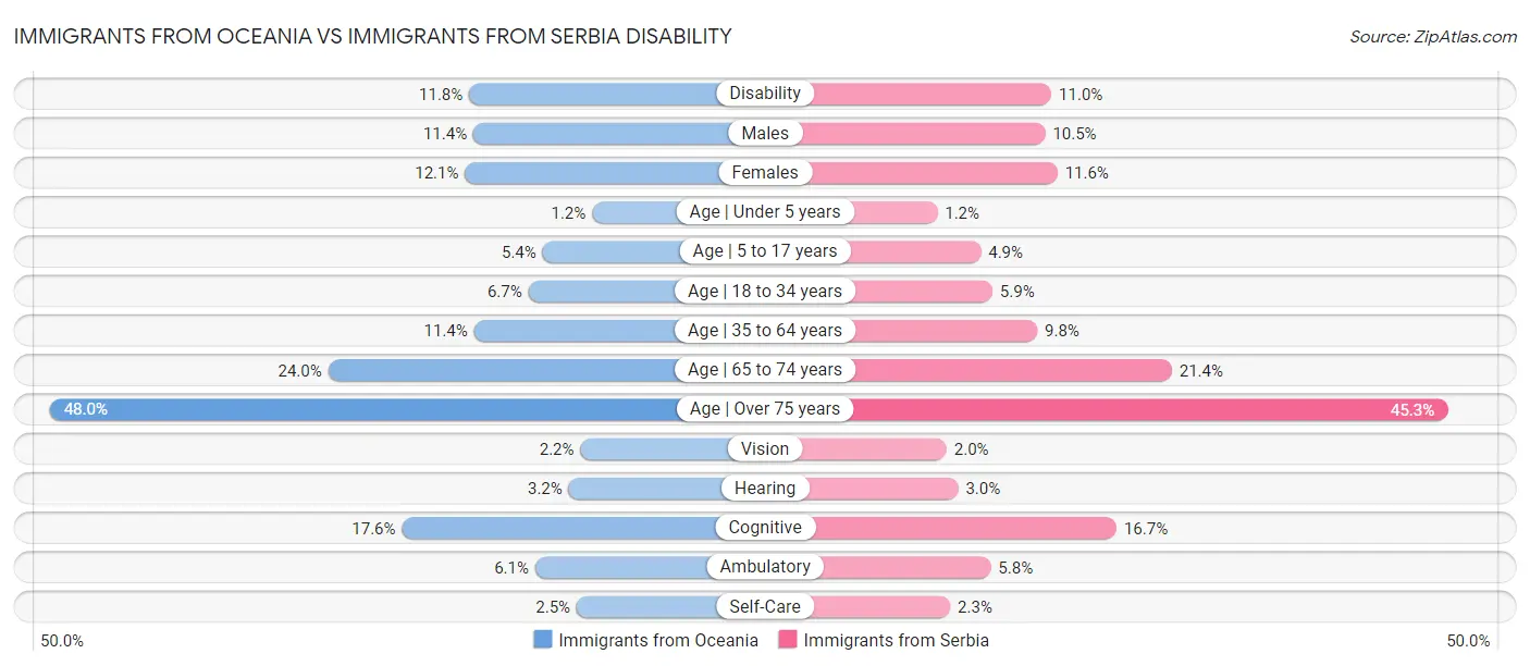 Immigrants from Oceania vs Immigrants from Serbia Disability