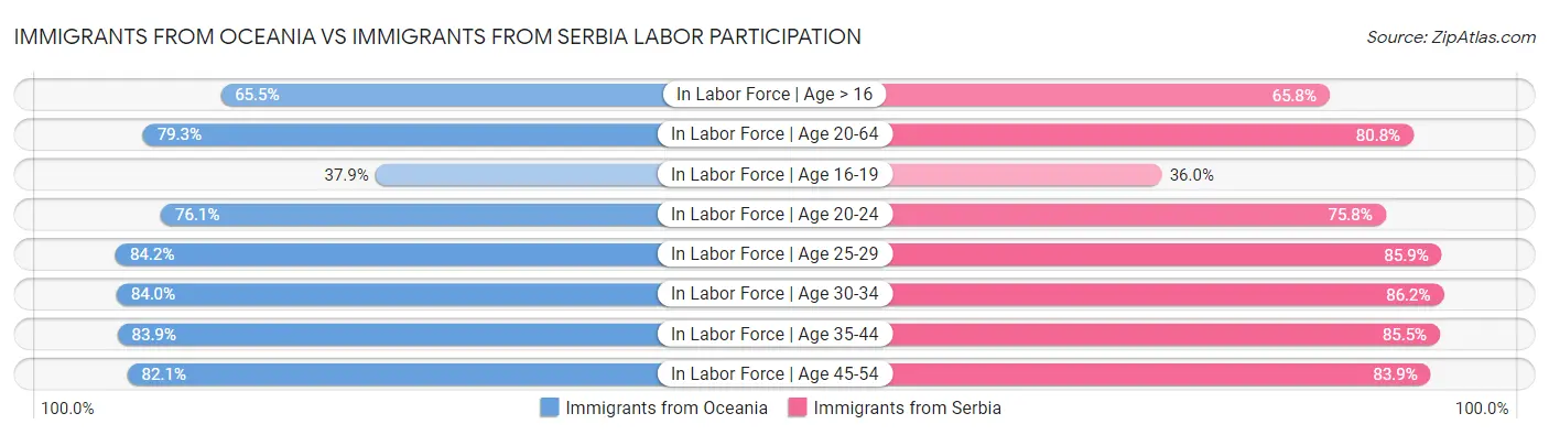 Immigrants from Oceania vs Immigrants from Serbia Labor Participation