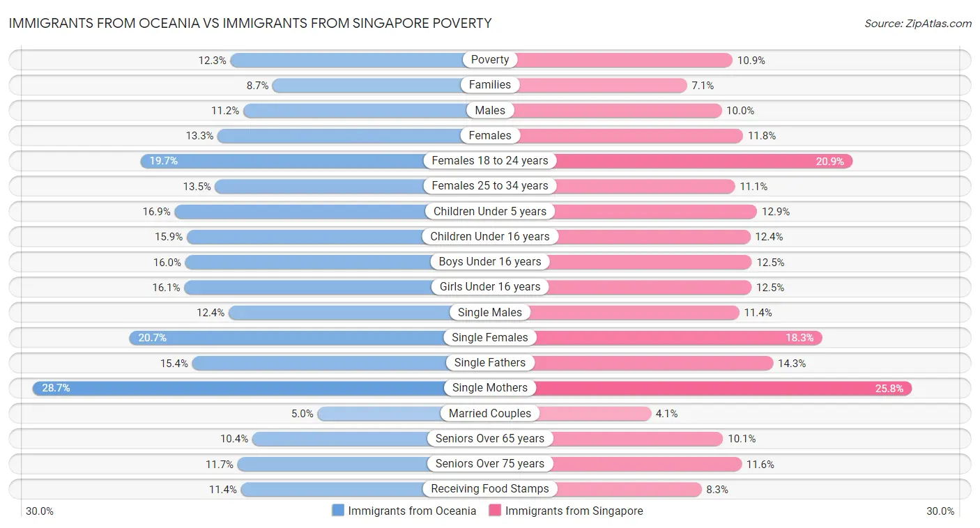Immigrants from Oceania vs Immigrants from Singapore Poverty