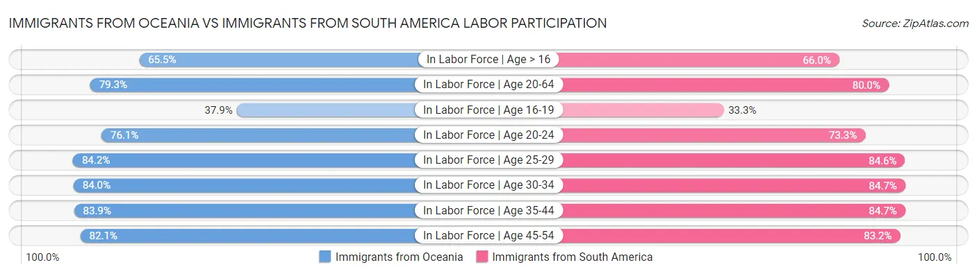 Immigrants from Oceania vs Immigrants from South America Labor Participation
