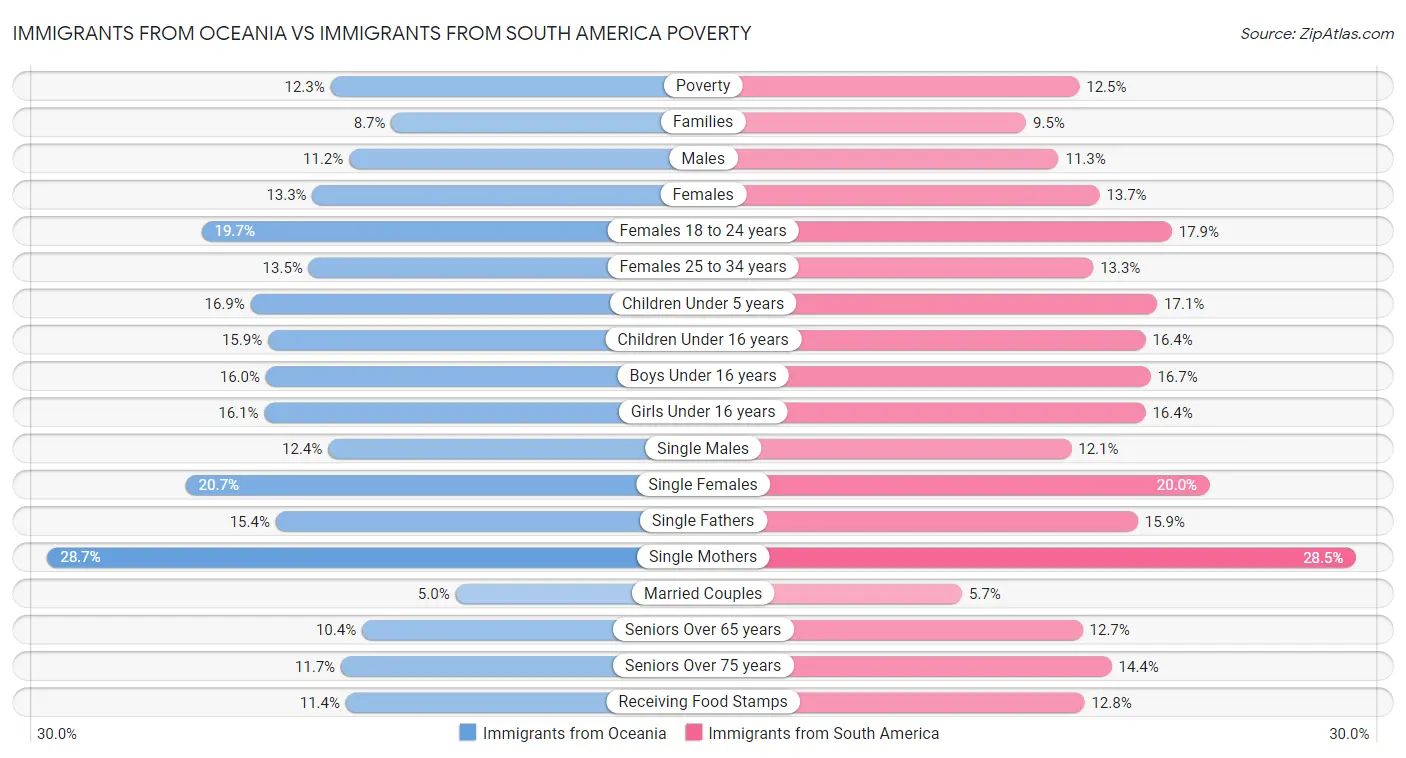 Immigrants from Oceania vs Immigrants from South America Poverty