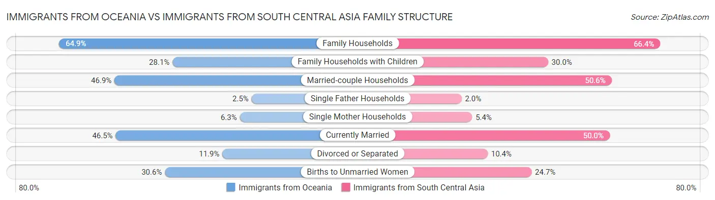 Immigrants from Oceania vs Immigrants from South Central Asia Family Structure
