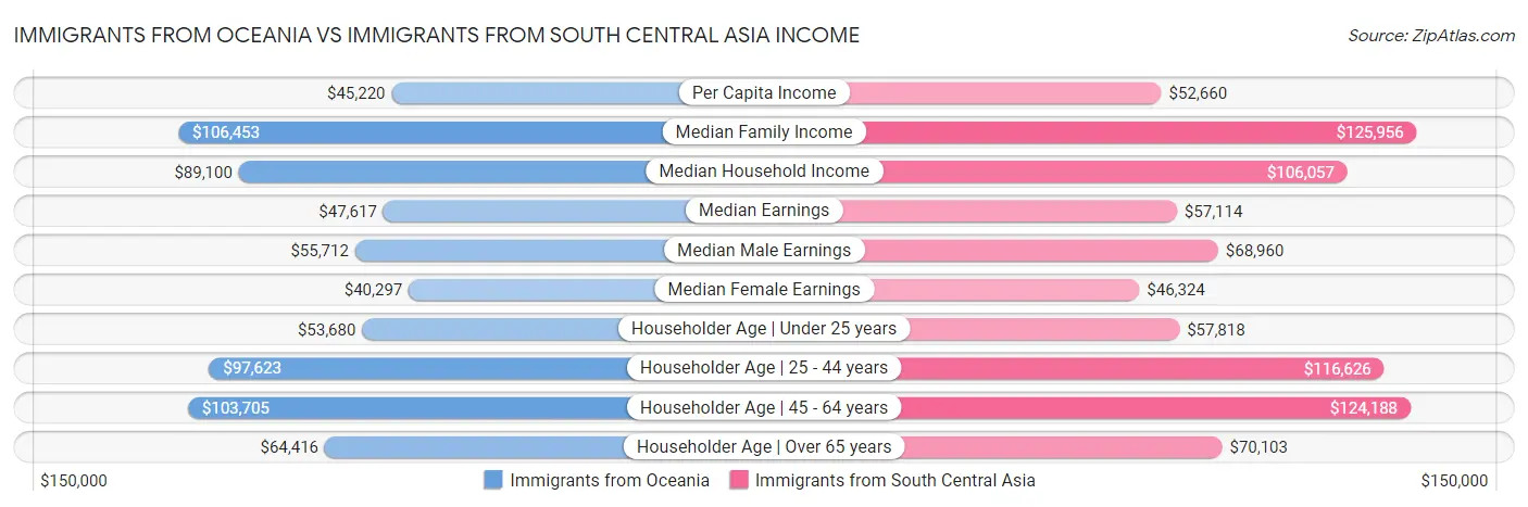 Immigrants from Oceania vs Immigrants from South Central Asia Income