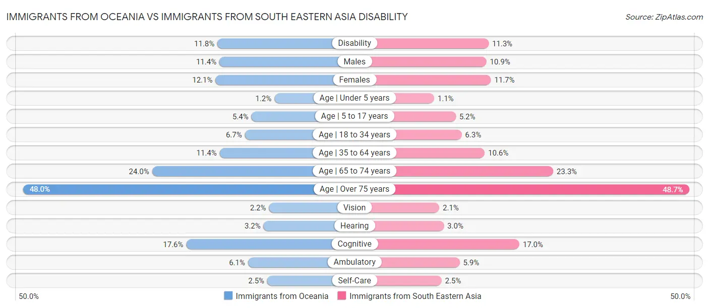 Immigrants from Oceania vs Immigrants from South Eastern Asia Disability