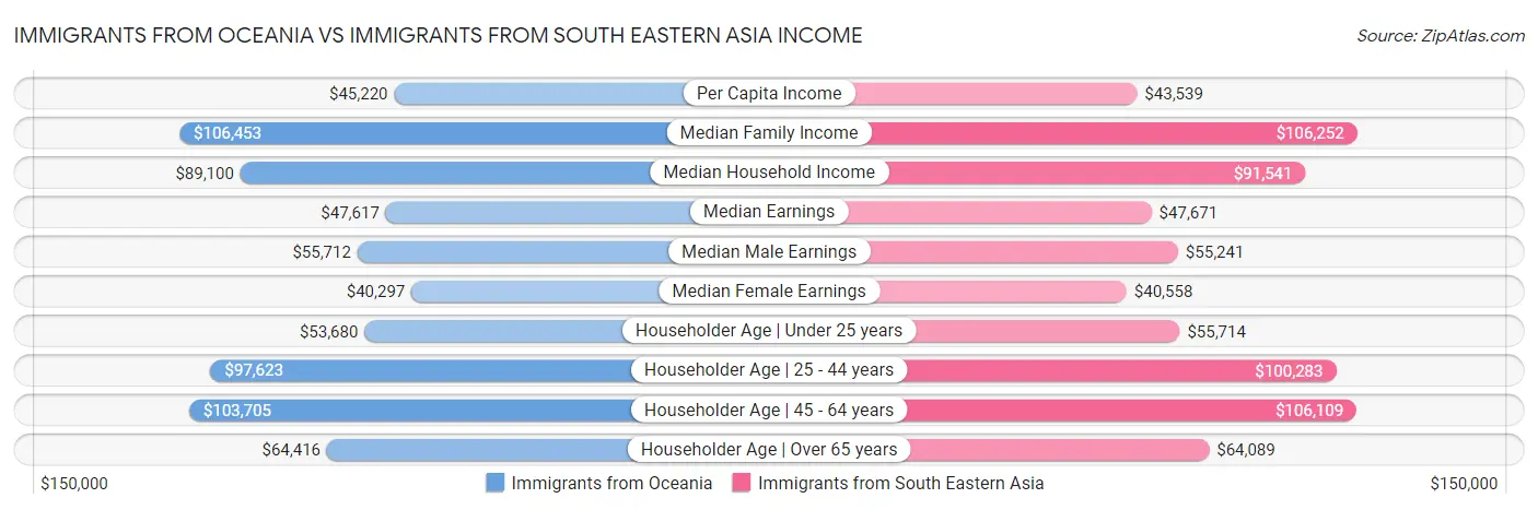 Immigrants from Oceania vs Immigrants from South Eastern Asia Income