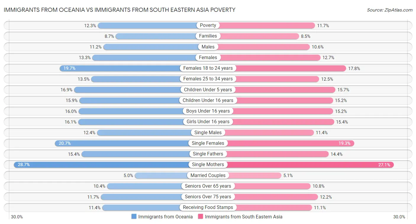 Immigrants from Oceania vs Immigrants from South Eastern Asia Poverty