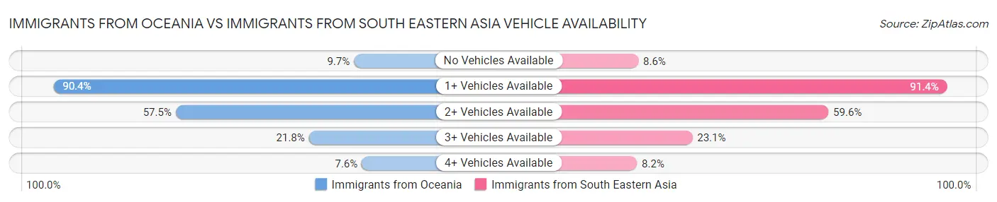 Immigrants from Oceania vs Immigrants from South Eastern Asia Vehicle Availability