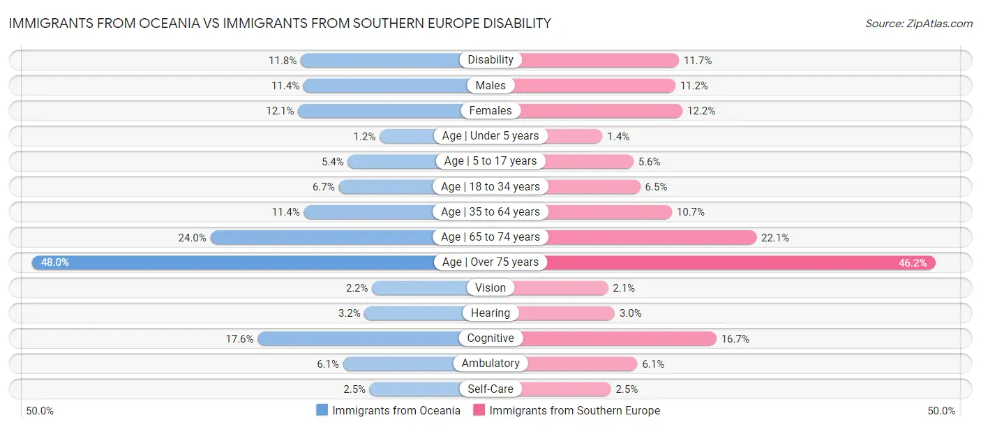 Immigrants from Oceania vs Immigrants from Southern Europe Disability