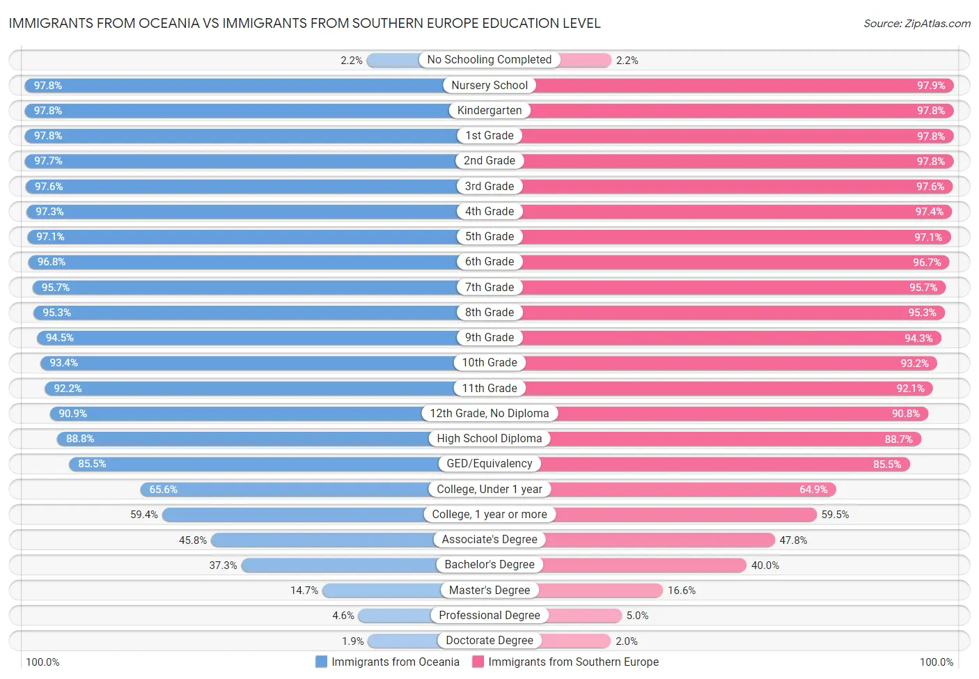 Immigrants from Oceania vs Immigrants from Southern Europe Education Level