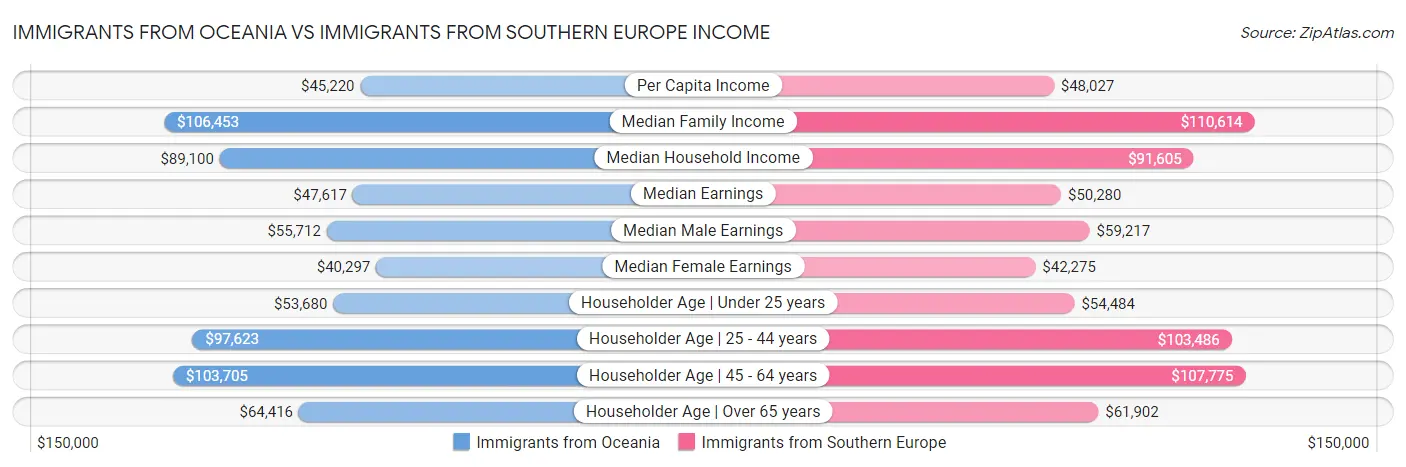 Immigrants from Oceania vs Immigrants from Southern Europe Income