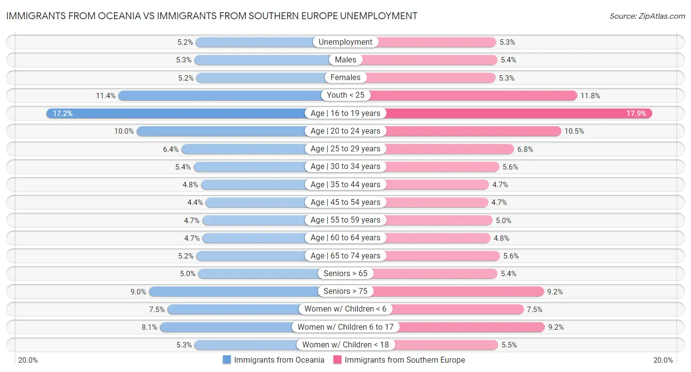 Immigrants from Oceania vs Immigrants from Southern Europe Unemployment