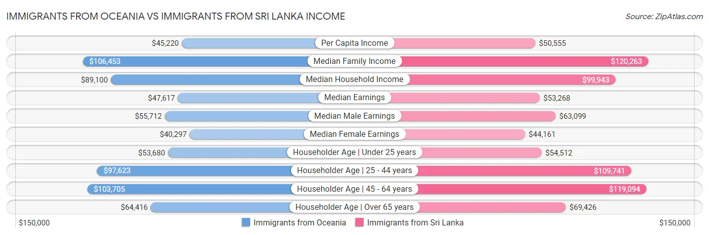 Immigrants from Oceania vs Immigrants from Sri Lanka Income