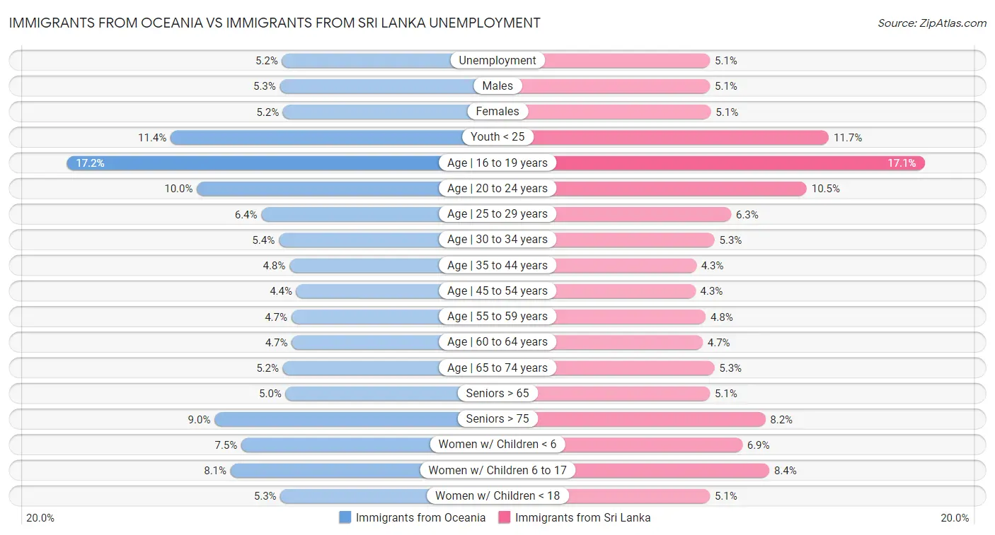 Immigrants from Oceania vs Immigrants from Sri Lanka Unemployment