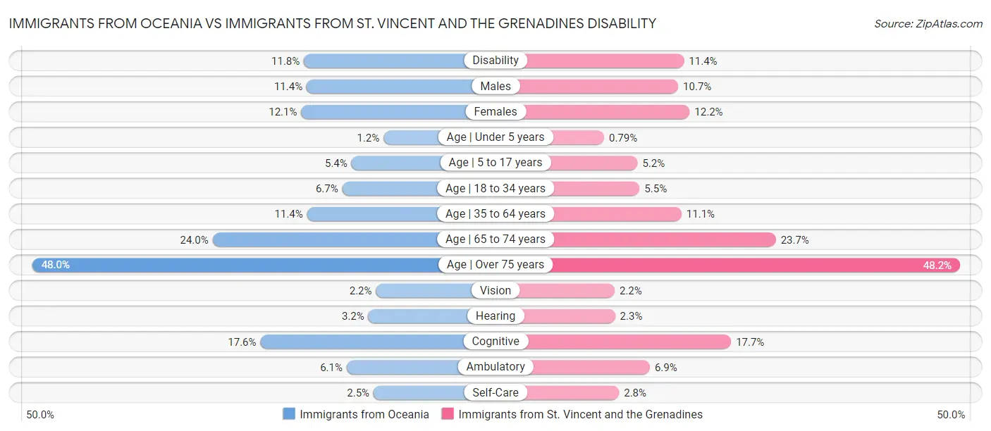 Immigrants from Oceania vs Immigrants from St. Vincent and the Grenadines Disability