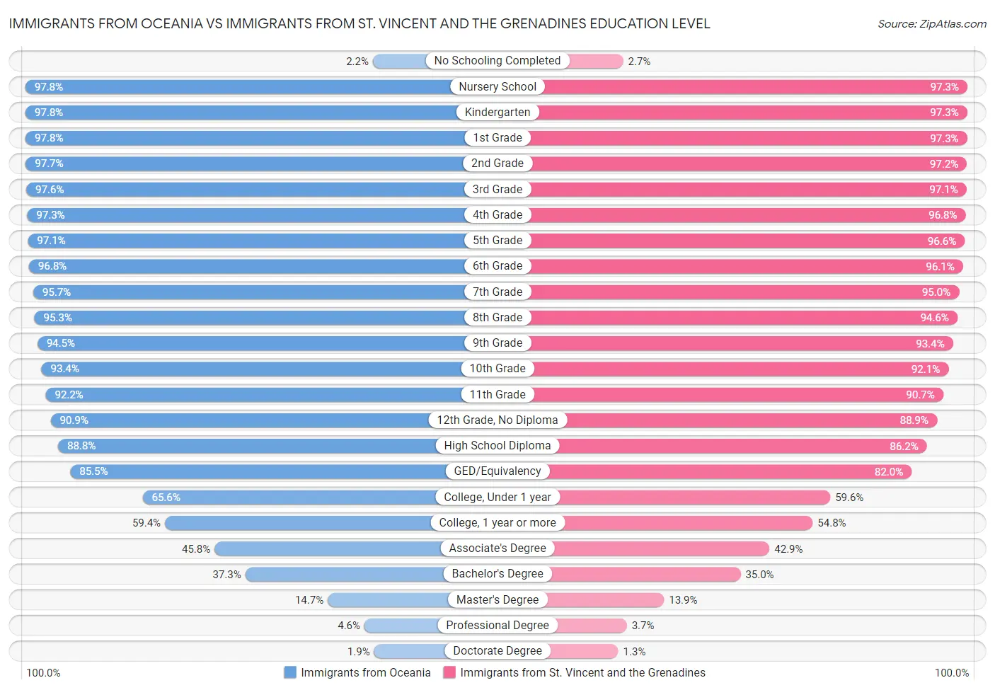Immigrants from Oceania vs Immigrants from St. Vincent and the Grenadines Education Level