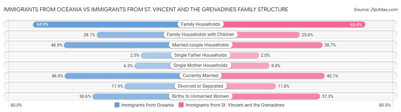 Immigrants from Oceania vs Immigrants from St. Vincent and the Grenadines Family Structure