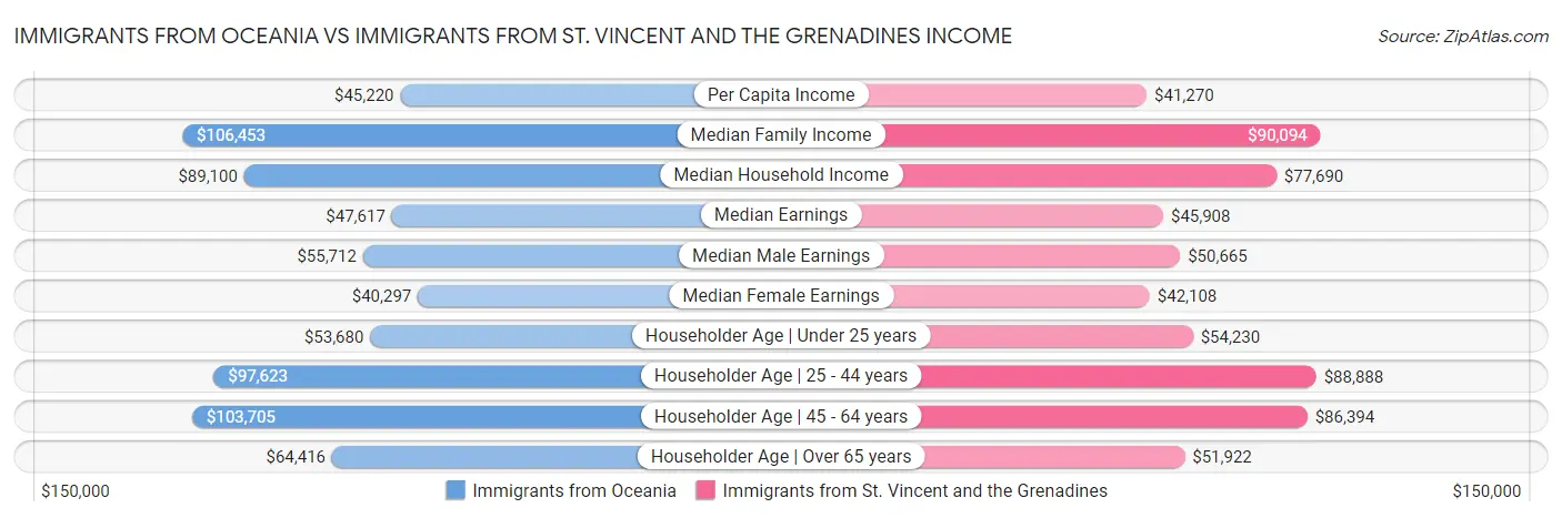 Immigrants from Oceania vs Immigrants from St. Vincent and the Grenadines Income