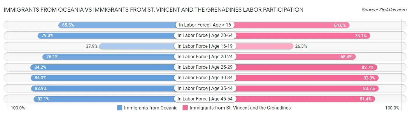 Immigrants from Oceania vs Immigrants from St. Vincent and the Grenadines Labor Participation
