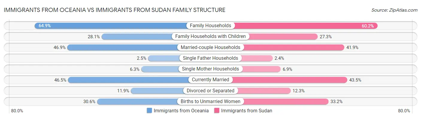 Immigrants from Oceania vs Immigrants from Sudan Family Structure