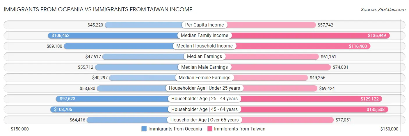 Immigrants from Oceania vs Immigrants from Taiwan Income