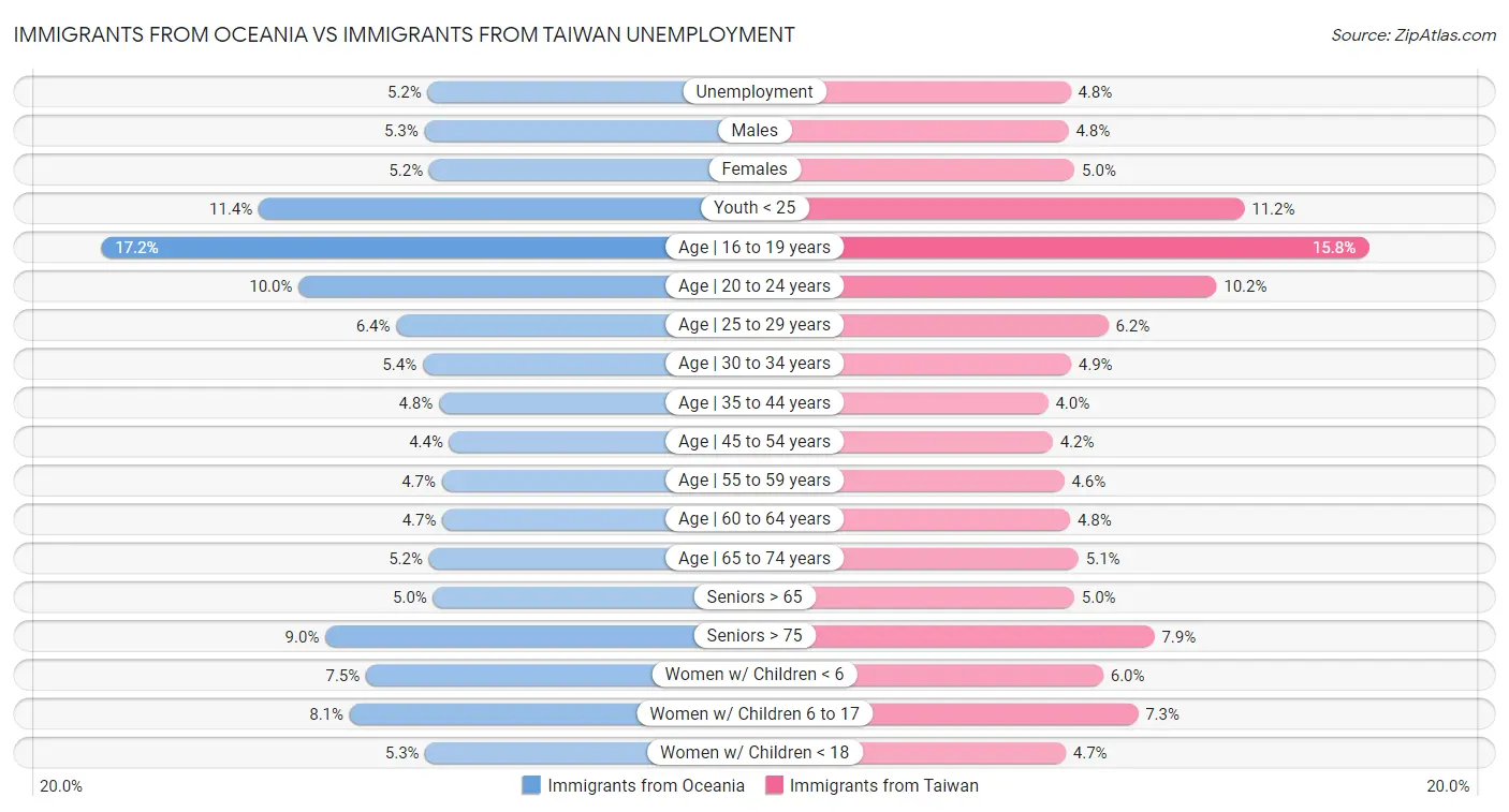 Immigrants from Oceania vs Immigrants from Taiwan Unemployment