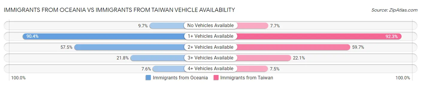 Immigrants from Oceania vs Immigrants from Taiwan Vehicle Availability