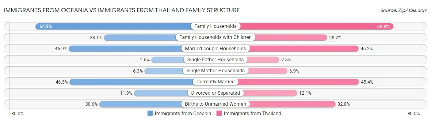 Immigrants from Oceania vs Immigrants from Thailand Family Structure
