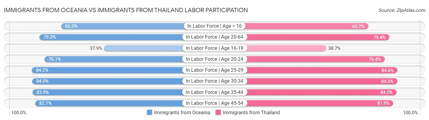 Immigrants from Oceania vs Immigrants from Thailand Labor Participation